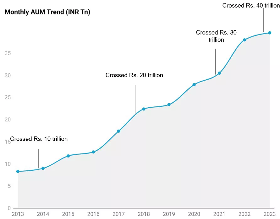 The growth of mutual fund industry in India